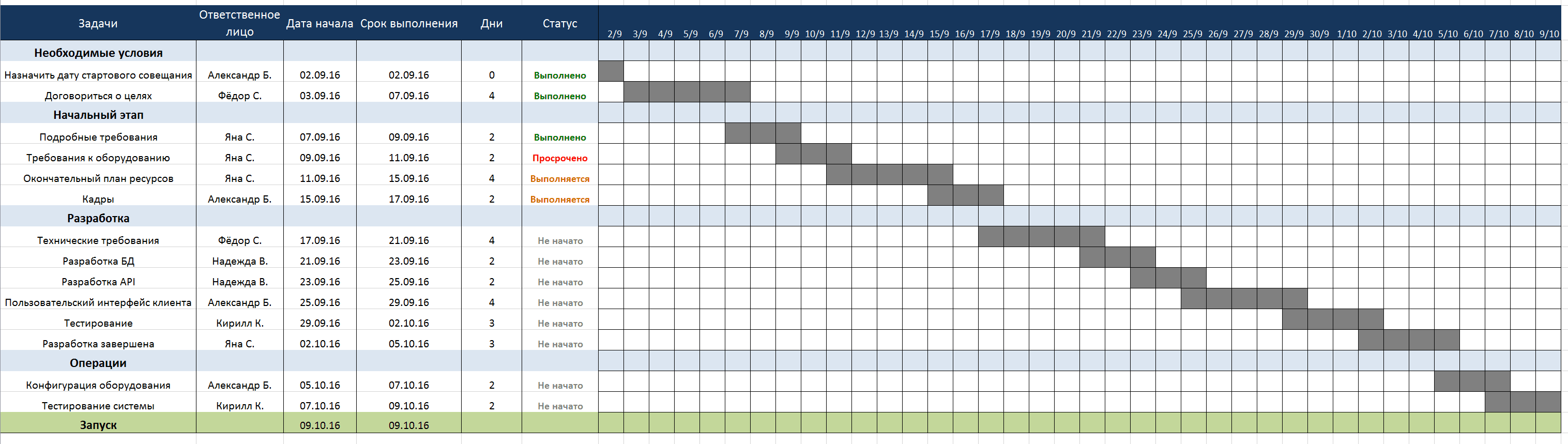 График выполнения проекта