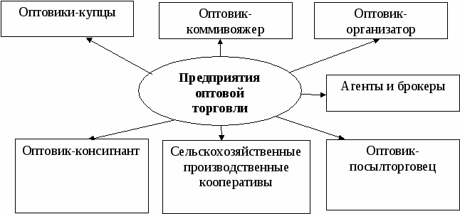 Схема услуги оптовой торговли