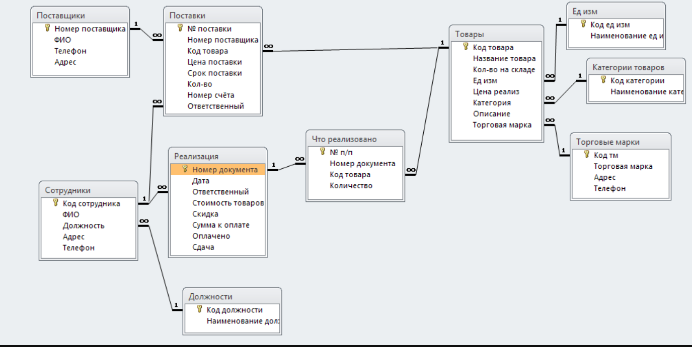 База данных сервис. База данных склад access схема данных. Схема данных склада в access. Схема БД производственного предприятия. Складской учет БД схема.
