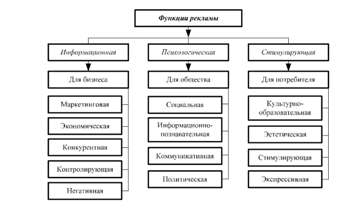 Функции рекламы в картинках