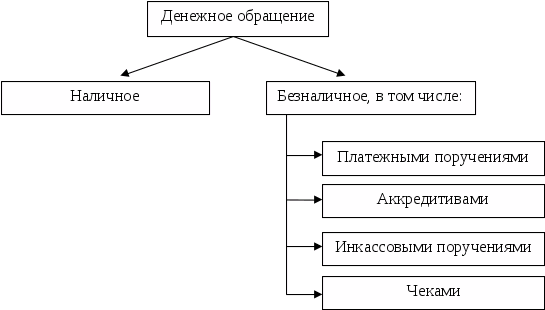 Налично-денежное обращение схема. Структура денежного обращения схема. Формы денежного обращения схема. Безналичное денежное обращение.