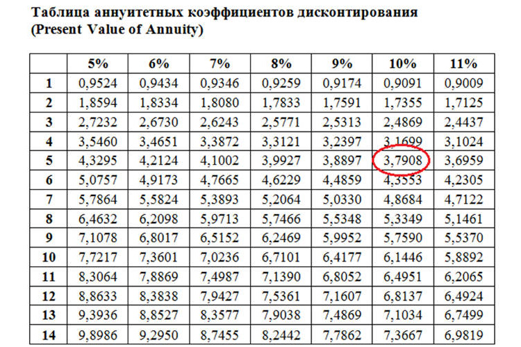 Таблица аннуитентных коэффициентов дисконтирования 