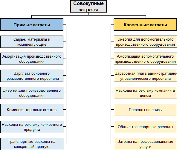 На себестоимость проекта относят следующие налоги при необходимости их оплачивать