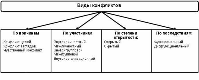 Какие конфликты выделяют. Виды конфликтов схема. Перечислите основные типы конфликтов в организации. Понятие типы и причины конфликтов в организации. Виды конфликтов в организации схема.