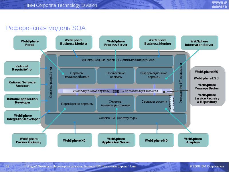 IBM WebSphere Business Modeler