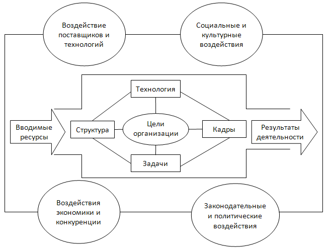 Составьте схему внутренней среды организации