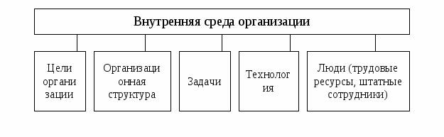 Схема внутренней среды организации