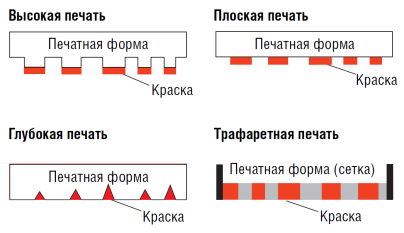 Виды цифровой печати