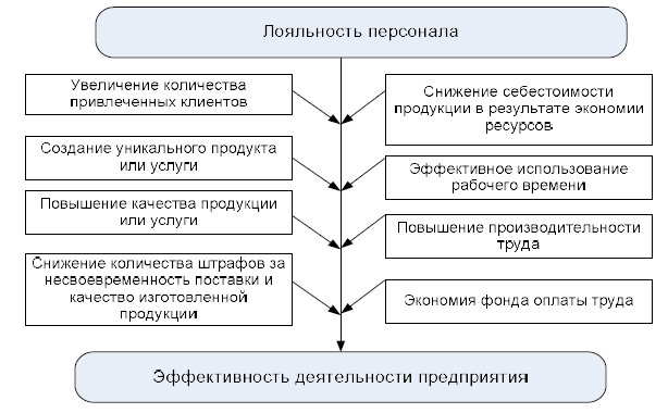 Аудит персонала курсовая