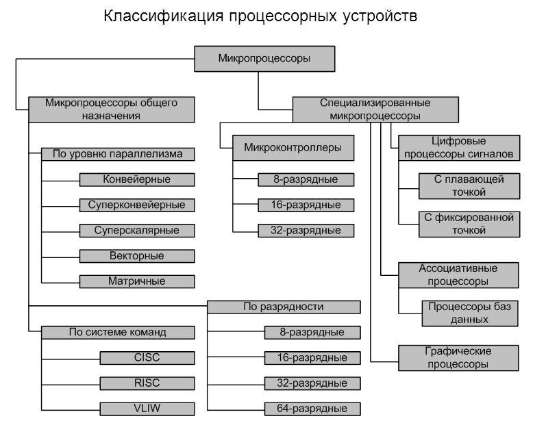 Классификация микропроцессоров презентация