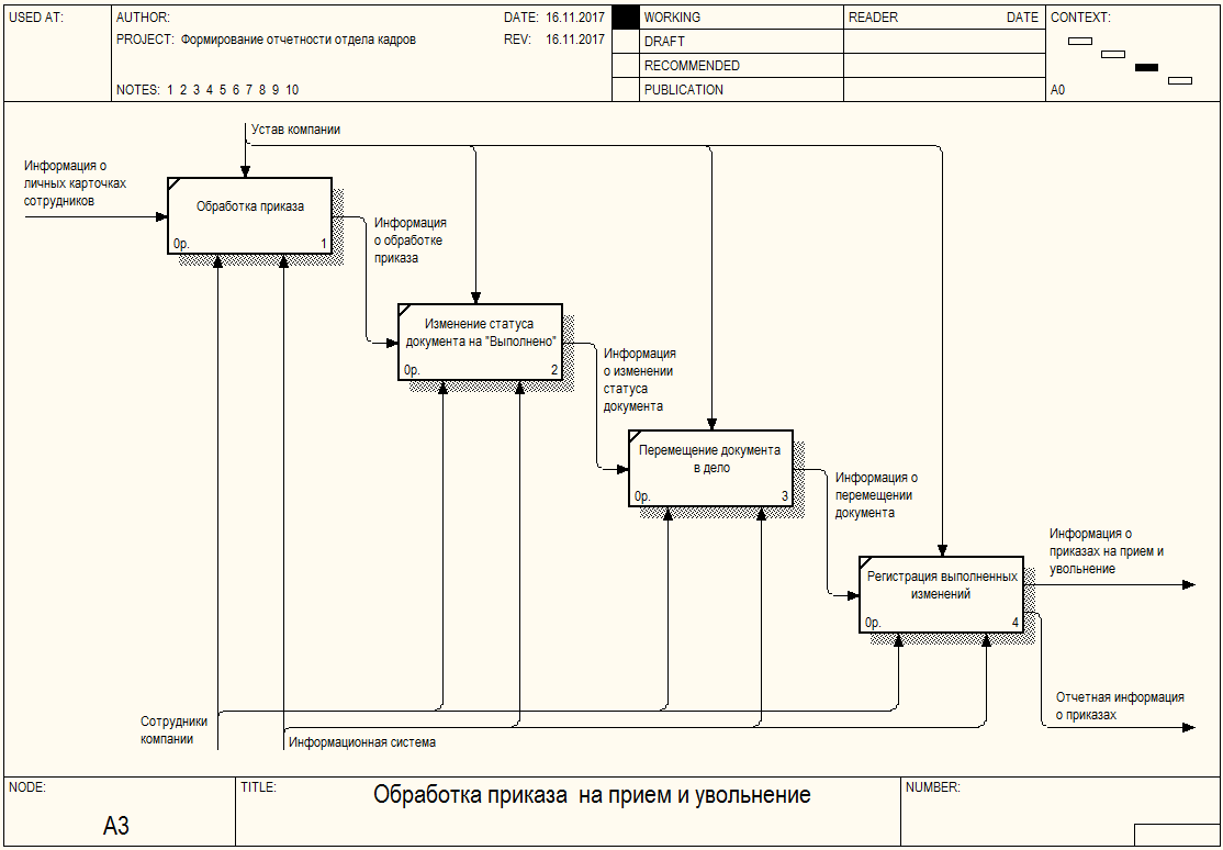 Обработка приказов. Описание бизнес процессов as is. Описание и бизнес процесс приема и увольнения сотрудников. АС кадры подсистемы.
