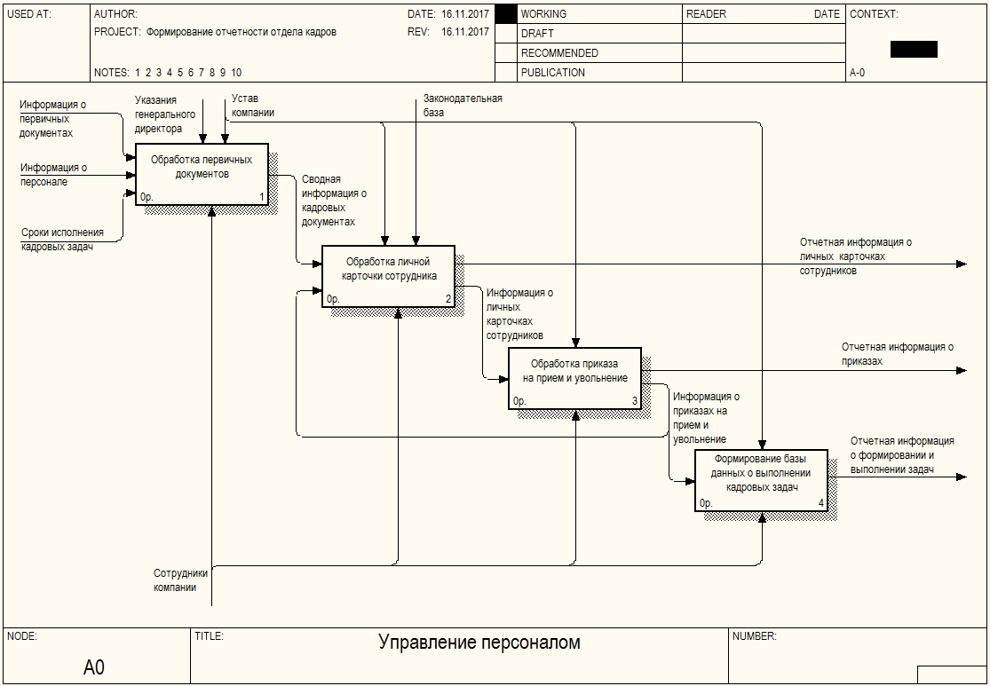 Процесс управления кадрами. Бизнес процесс управление персоналом. Карта процесса управление персоналом. Описать бизнес процесс управления персоналом организации. Паспорт процесса управление персоналом.