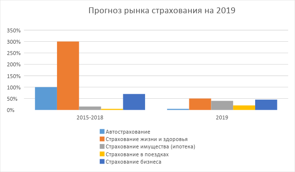 Прогноз рынка страхования на 2019