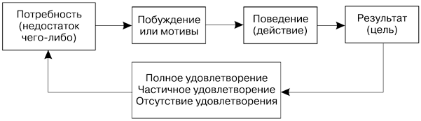 Приложение 1 Упрощенная модель мотивации поведения через потребности.png