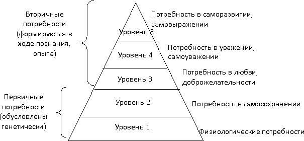 Приложение 2 Теория потребностей А. Маслоу.png