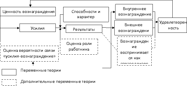 Приложение 6 Теория модели Портера-Лоулери.png