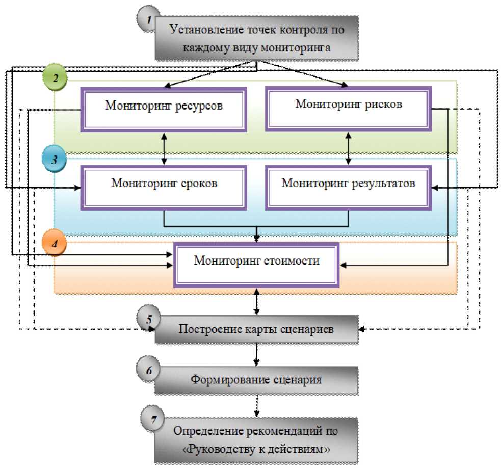 Мониторинг разработки. Мониторинг результатов проекта. Мониторинг и контроль работ проекта. Мониторинг проекта и отчетность. Отчет по результатам мониторинга рисков.