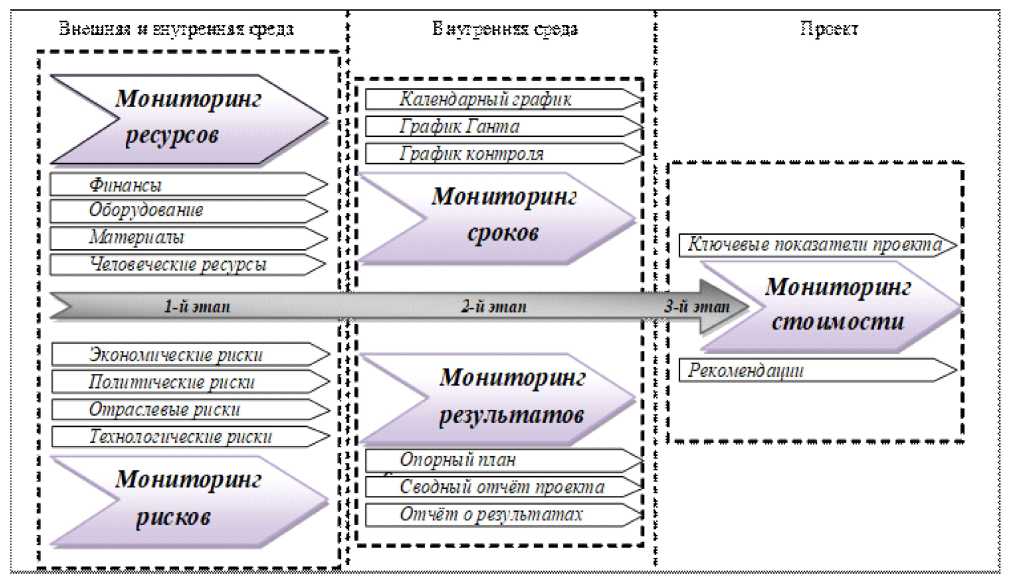Финансовый контроль и мониторинг инновационного проекта курсовая