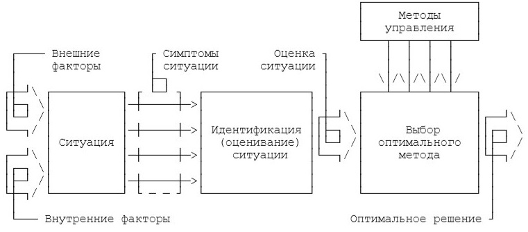 Региональное управление курсовая. Внешнее курсовое управление. Ситуационное управление сотрудниками r1 схема.