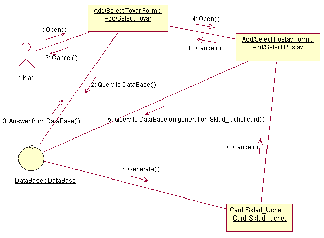 Разработать диаграмму кооперации