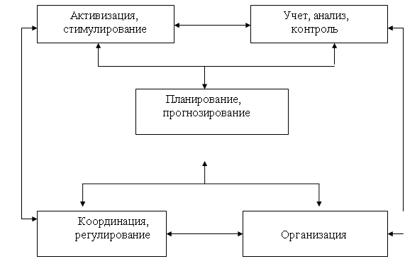 ÐÐ°ÑÑÐ¸Ð½ÐºÐ¸ Ð¿Ð¾ Ð·Ð°Ð¿ÑÐ¾ÑÑ ÑÐ²ÑÐ·Ñ Ð¿Ð»Ð°Ð½Ð¸ÑÐ¾Ð²Ð°Ð½Ð¸Ñ Ñ Ð´ÑÑÐ³Ð¸Ð¼Ð¸ ÑÑÐ½ÐºÑÐ¸ÑÐ¼Ð¸ ÑÐ¿ÑÐ°Ð²Ð»ÐµÐ½Ð¸Ñ