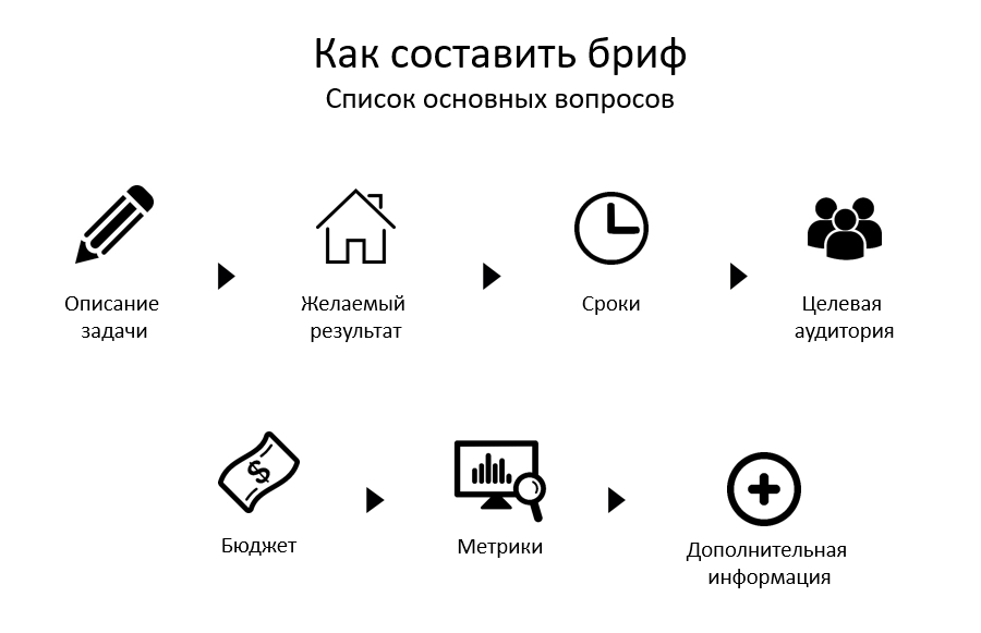 Как составить бриф