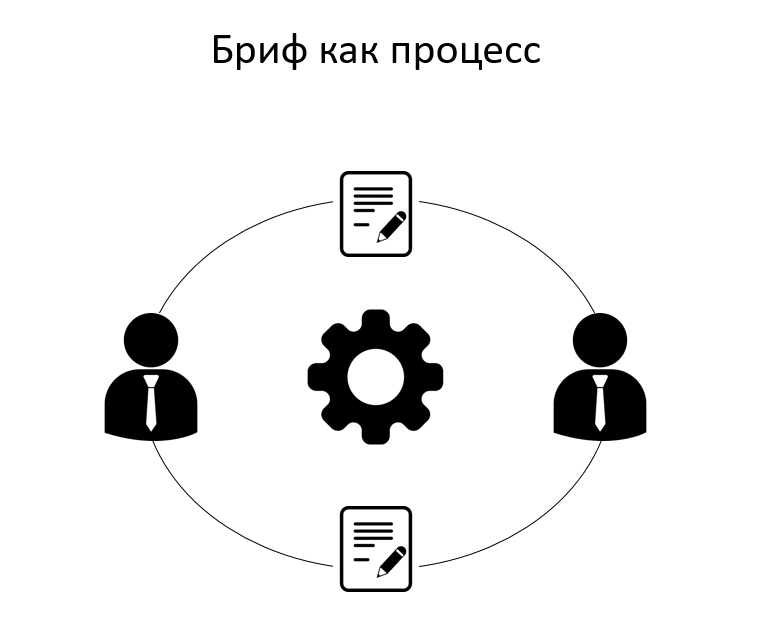 Бриф как процесс