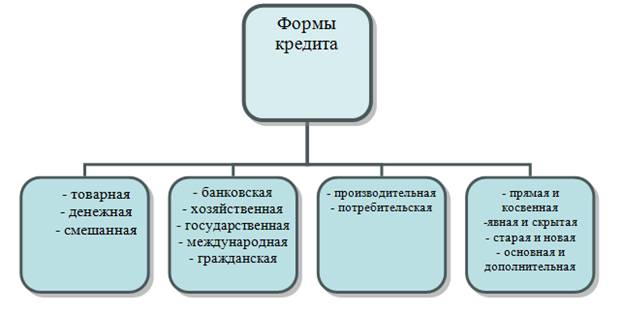 Формы кредита схема