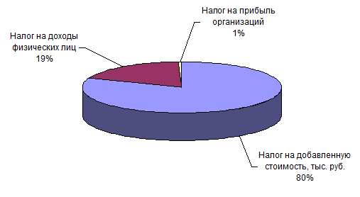 Налоги курсовая