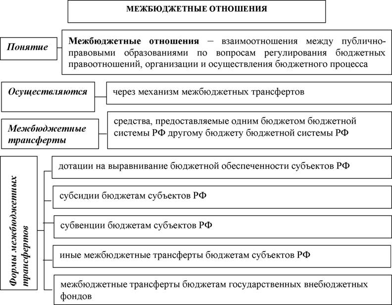 На схеме нарисуйте механизм межбюджетных отношений