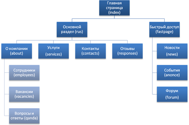 Какие существуют виды навигационной схемы web сайтов