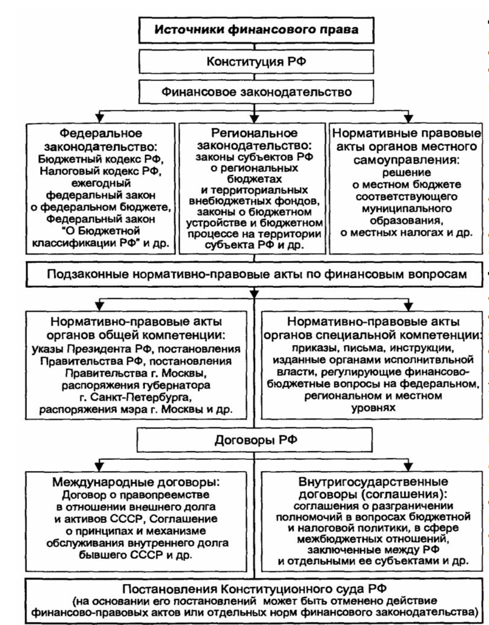 Финансово правовая схема