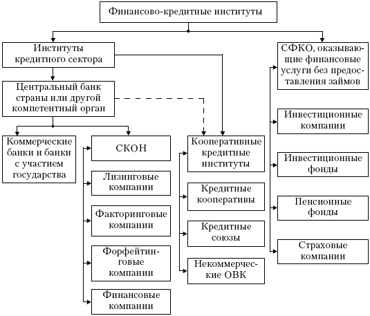 Система финансовых институтов рф план