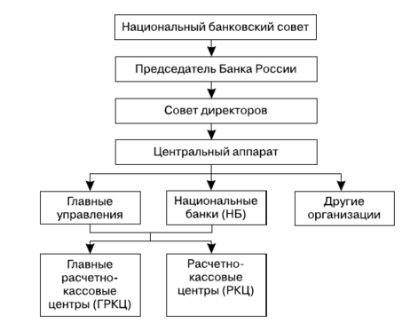 На основании фз о центральном банке рф составьте схему порядка формирования совета директоров