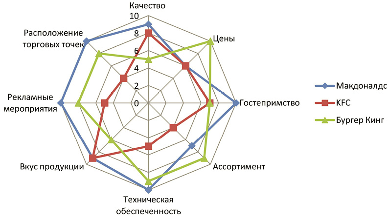 Лепестковая диаграмма конкурентоспособности