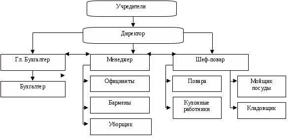 Схема структуры предприятия общественного питания