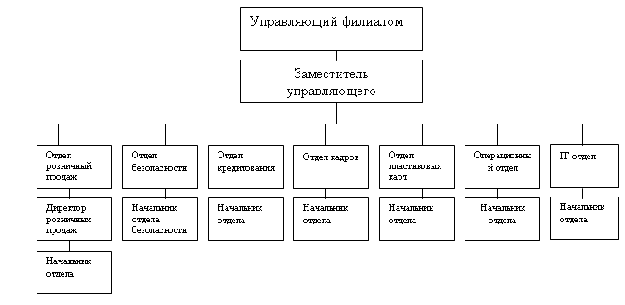 На рисунке 1 представлена структура. Структура подчинения супервайзеру.