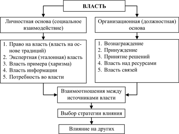 Источники власти схема