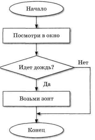 Результат пошуку зображень за запитом "разветвляющийся алгоритм"