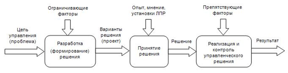 Фактор опыта. Схема ЛПР. Рисунок 1 - схема технологии принятия предпринимательского решения. Ограничивающие факторы в менеджменте. Управляемые факторы в эксперименте.