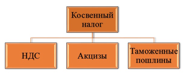 Прямые и косвенные налоги картинки для презентации