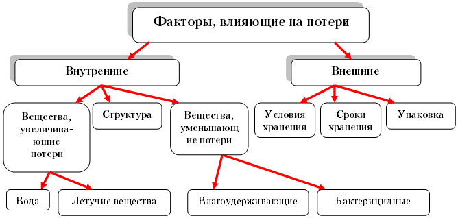 Товарные потери и их виды презентация