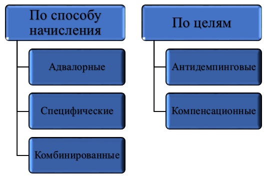 Таможенный сбор это косвенный. Виды косвенных налогов. Косвенные налоги виды. Прямые и косвенные налоги. Таблица прямых и косвенных налогов.