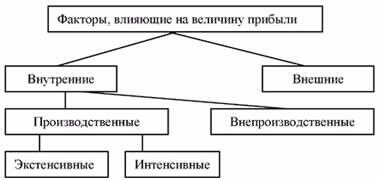 Картинки по запросу "Факторы, влияющие на изменение прибыли"