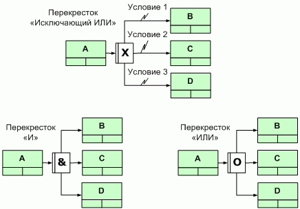 Рис. 6. Применение перекрестков "Исключающий ИЛИ", "И" и "ИЛИ" - схемы расхождения.