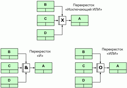 Рис. 7. Применение перекрестков "Исключающий ИЛИ", "И" и "ИЛИ" - схемы схождения.