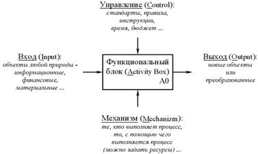 Функциональный блок