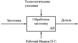 «Технологические указания» в качестве управления