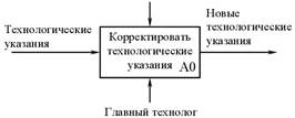 «Технологические указания» на входе