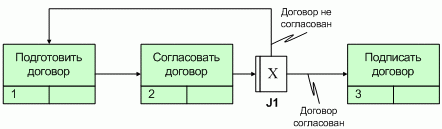 Рис. 5. Схема бизнес-процесса в стандарте IDEF3. 